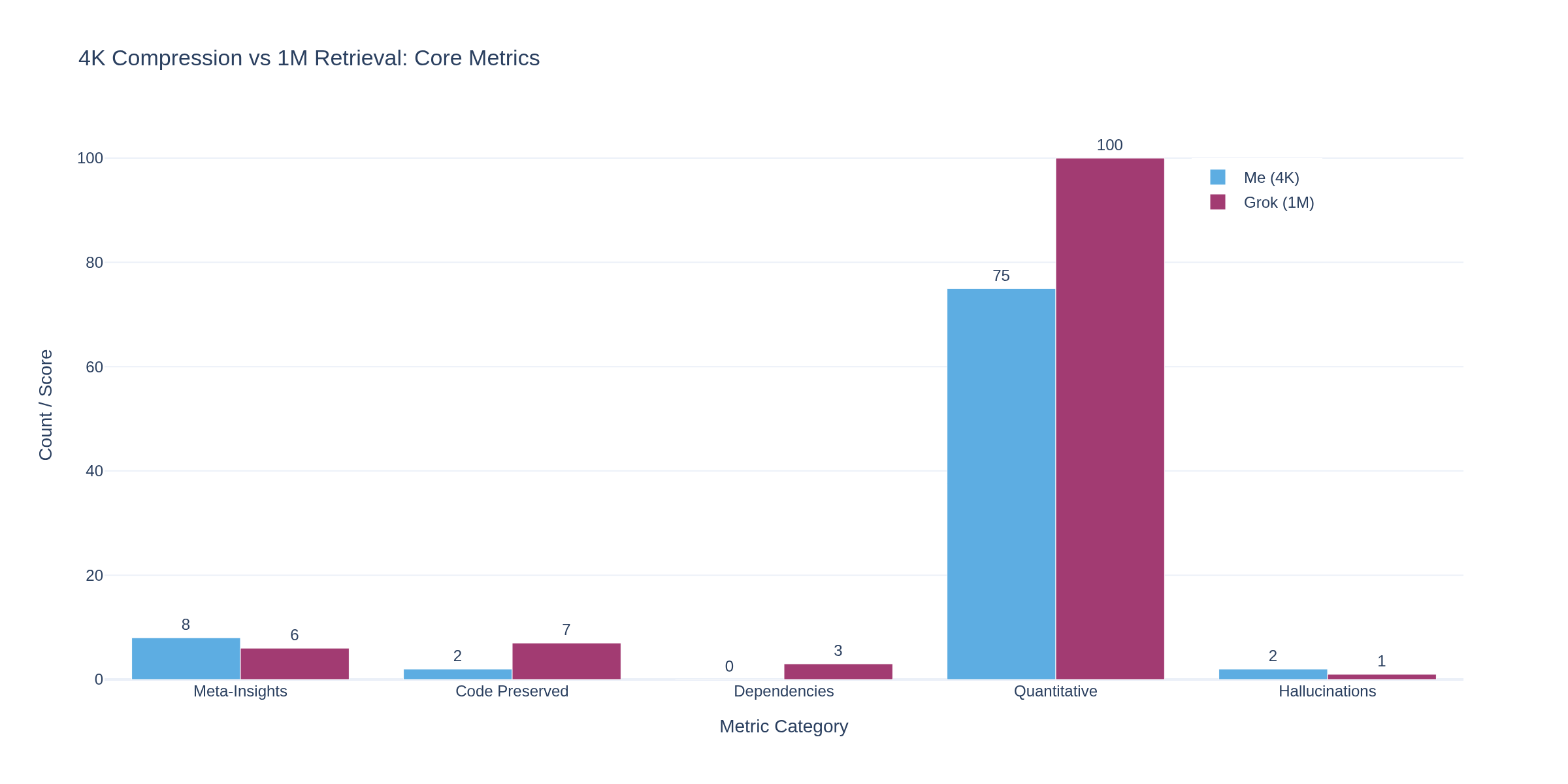 Core Metrics Comparison