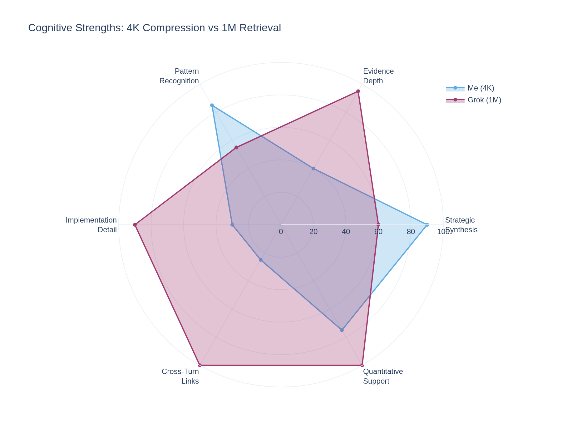 Cognitive Strengths Radar