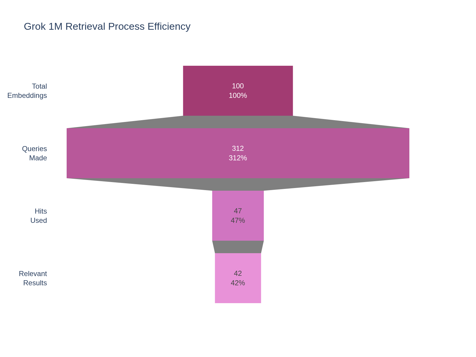 Grok 4 Retrieval Statistics