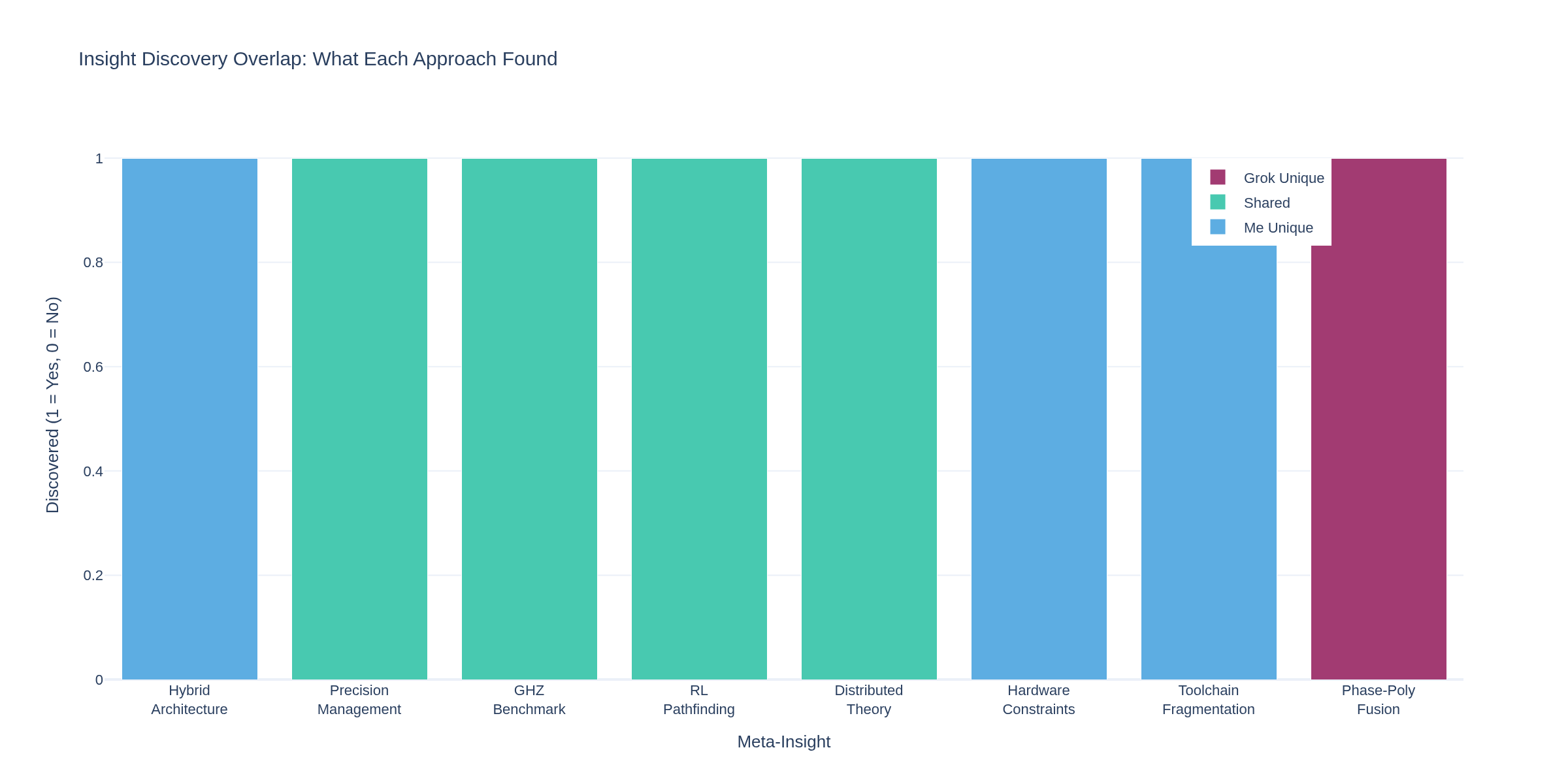 Insight Discovery Overlap